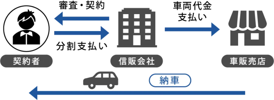 信販・銀行のカーローンの審査フロー